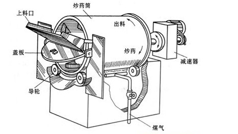 滚筒式炒药机