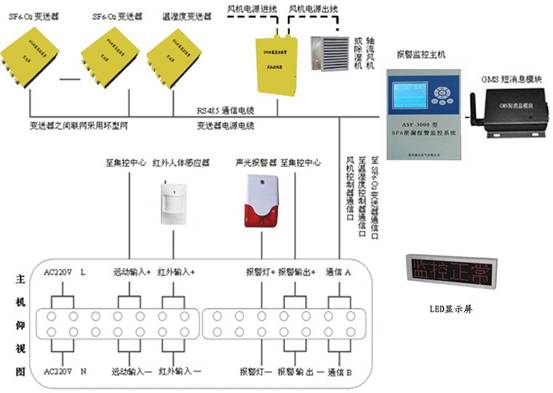 SF6气体泄漏智能监控报警系统