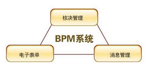 商业流程管理-BPM