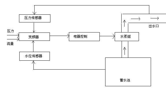 南阳最超值的变频调速恒压供水设备出售——宁夏南阳变频供水