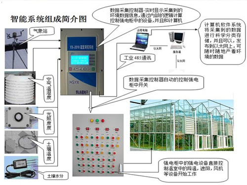 连栋智能温室控制系统