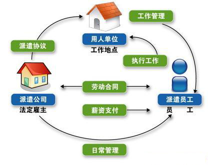 社保代缴、公积金代缴