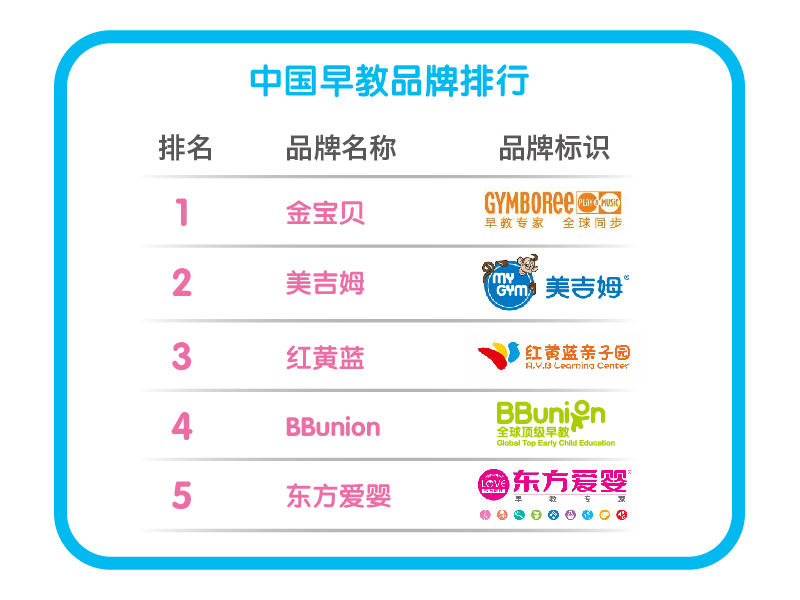 莆田早教 口碑好的早教加盟首选BBunion早教