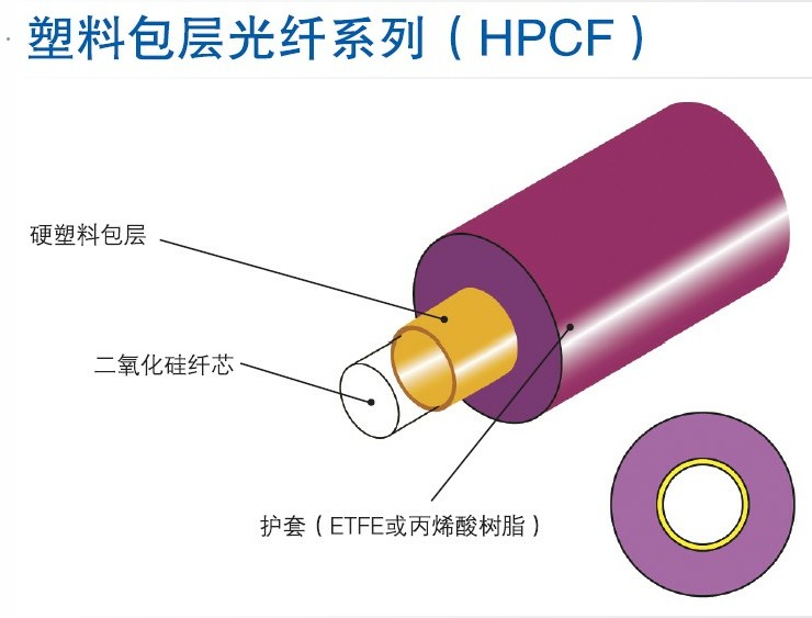 供应特种塑料包层光纤系列（HPCF）