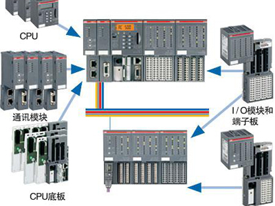 PLC系列AC500