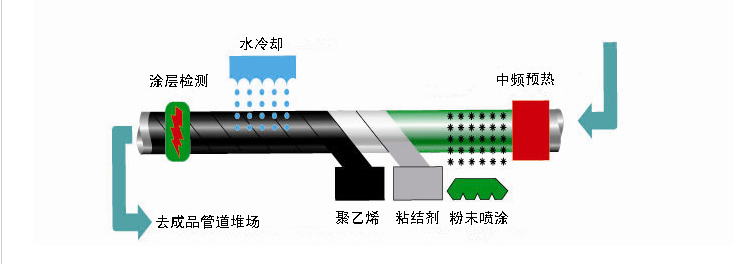 青岛价格实惠的管道三层PE防腐生产线出售 三层PE防腐生产线厂家